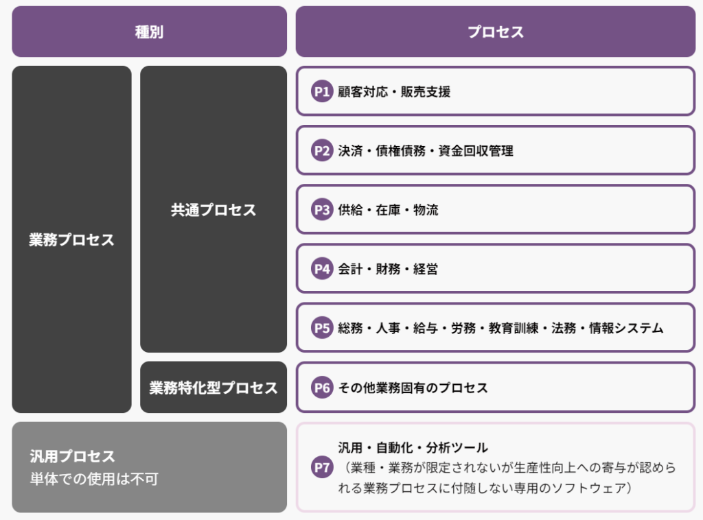 プロセス種別一覧表