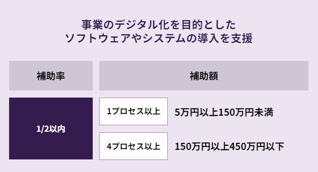 IT導入補助金通常枠概要