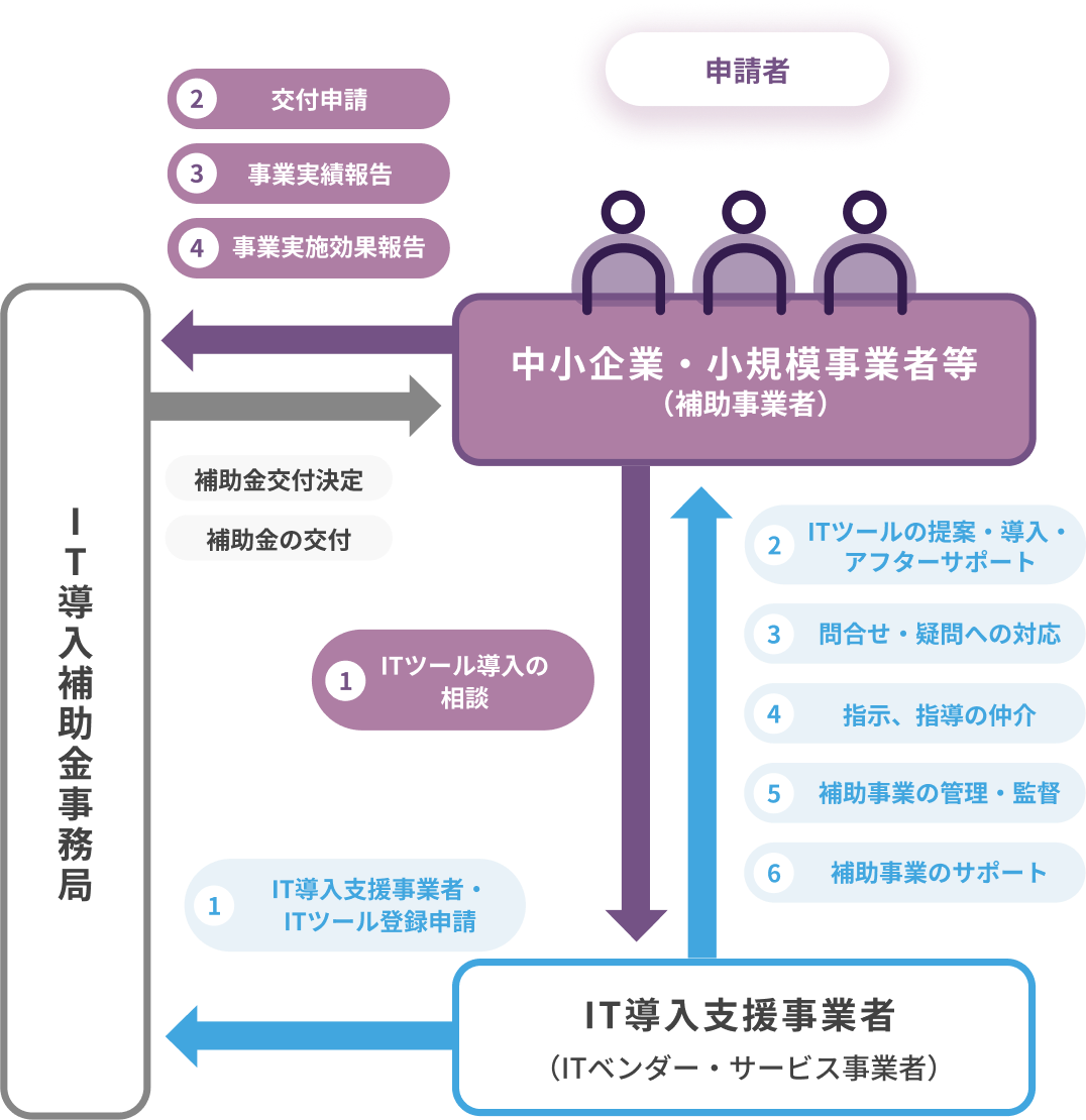 IT導入補助金のスキーム